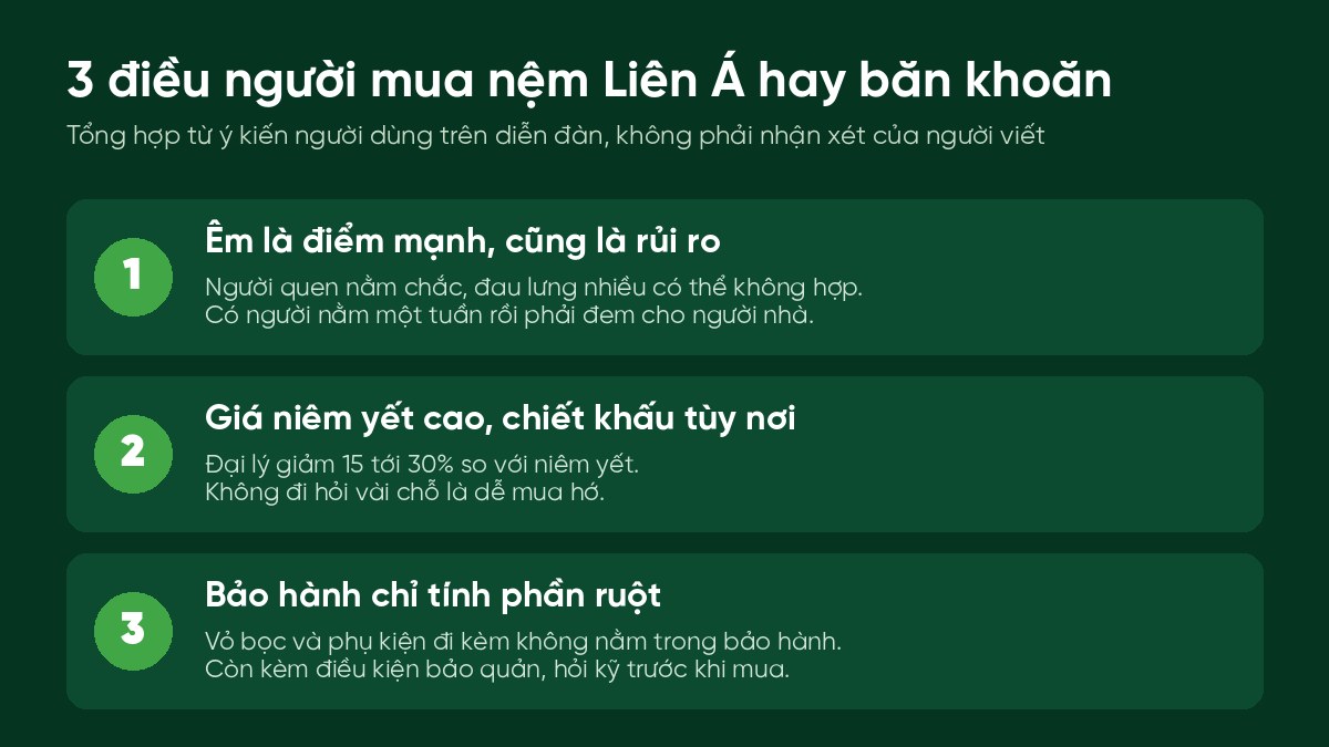 Ba điều người mua nệm Liên Á hay băn khoăn: êm là điểm mạnh cũng là rủi ro, giá niêm yết cao chiết khấu tùy nơi, bảo hành chỉ tính phần ruột