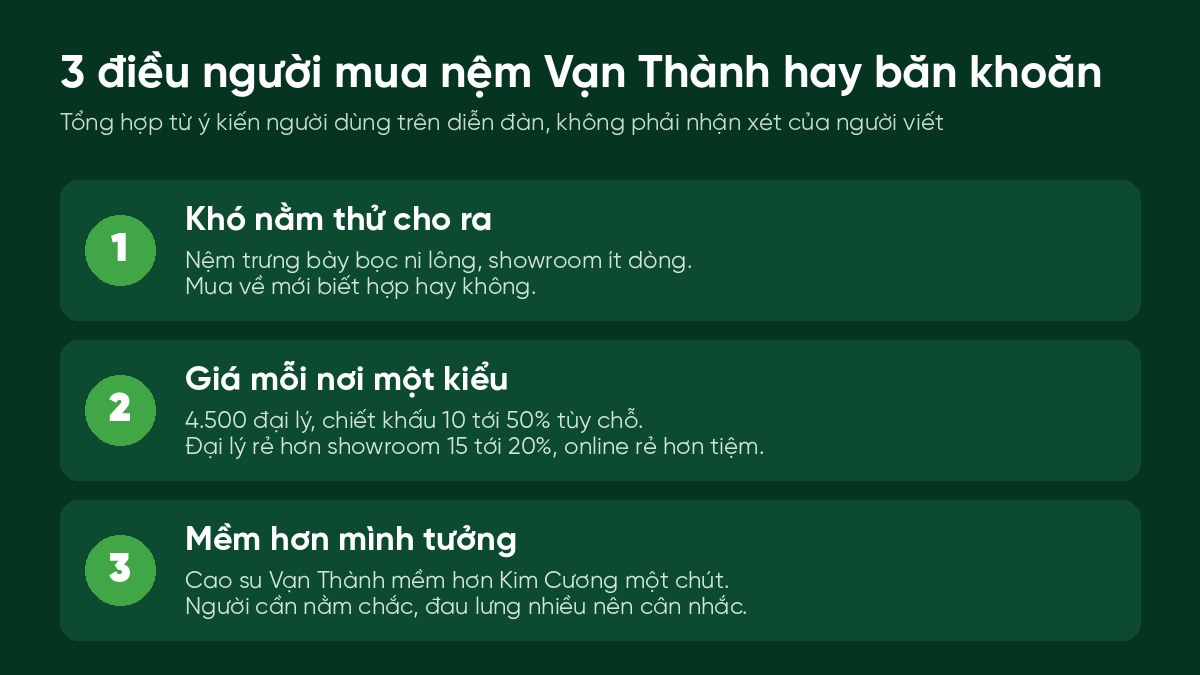 Ba điều người mua nệm Vạn Thành hay băn khoăn: khó nằm thử cho ra, giá mỗi nơi một kiểu, mềm hơn mình tưởng